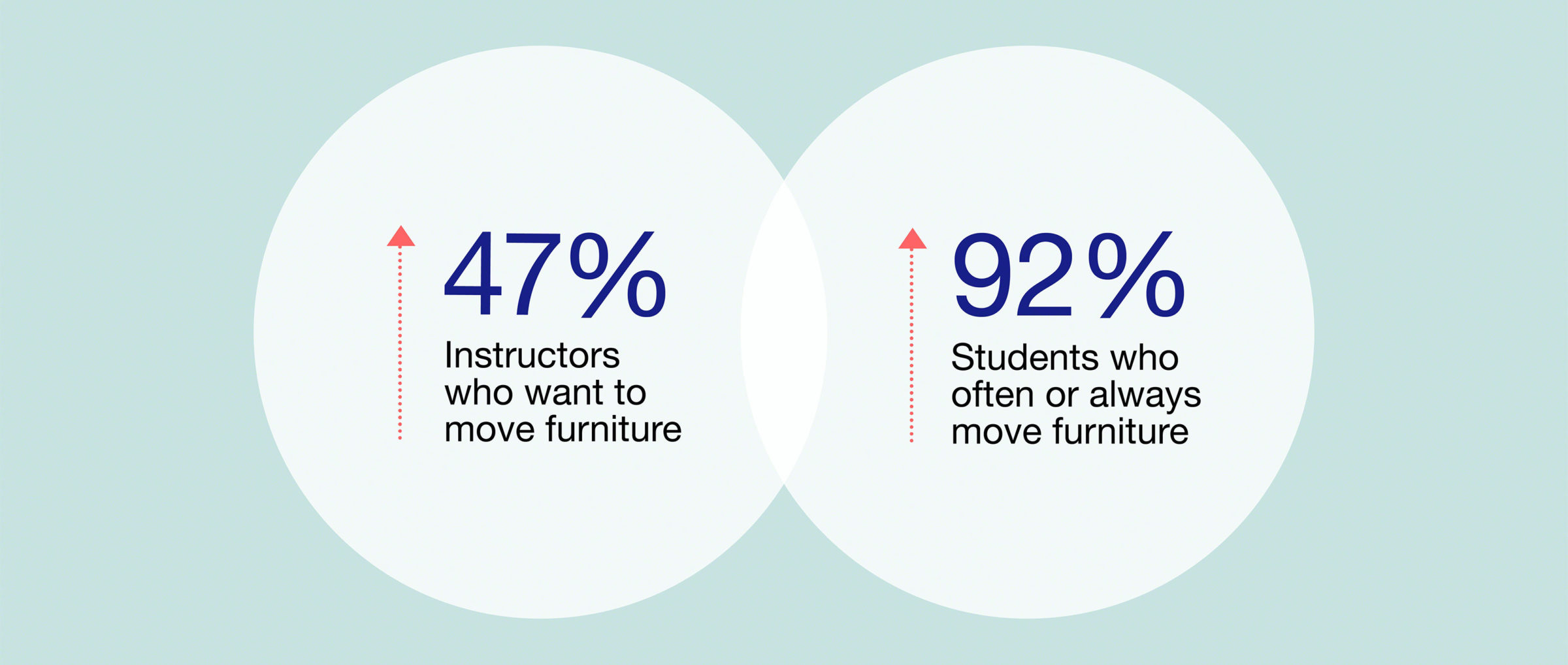 Learn Better Furniture Stats